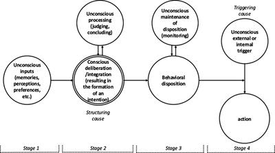 Two Distinctions That Help to Chart the Interplay Between Conscious and Unconscious Volition